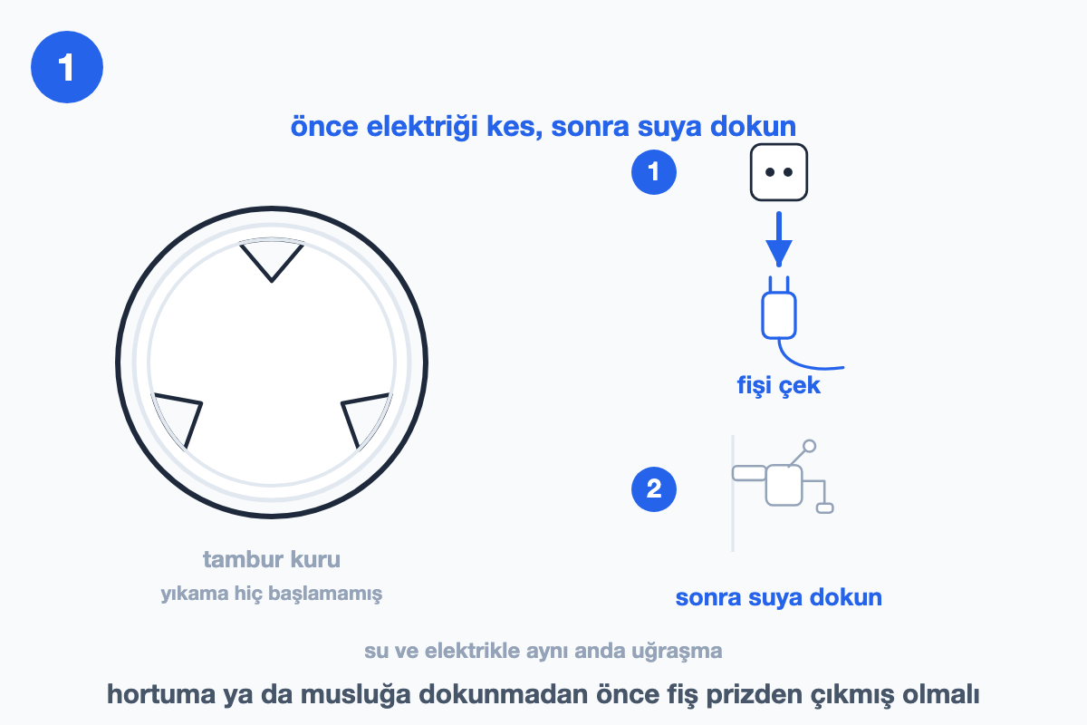Kuru bir çamaşır makinesi tamburu, prizden çekilen fiş ve ardından gelen musluk: önce elektrik, sonra su sırası