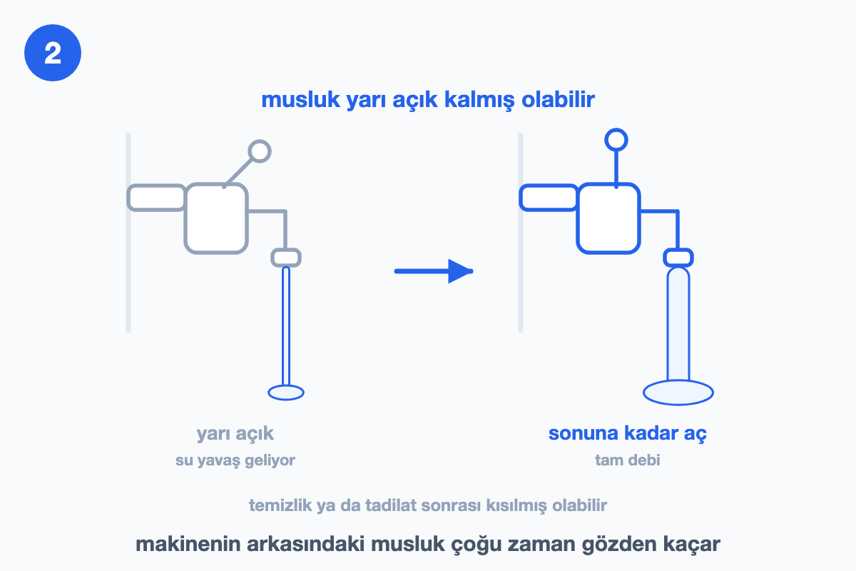 Yarı açık musluktan ince, sonuna kadar açık musluktan kalın akan suyu karşılaştıran çizim