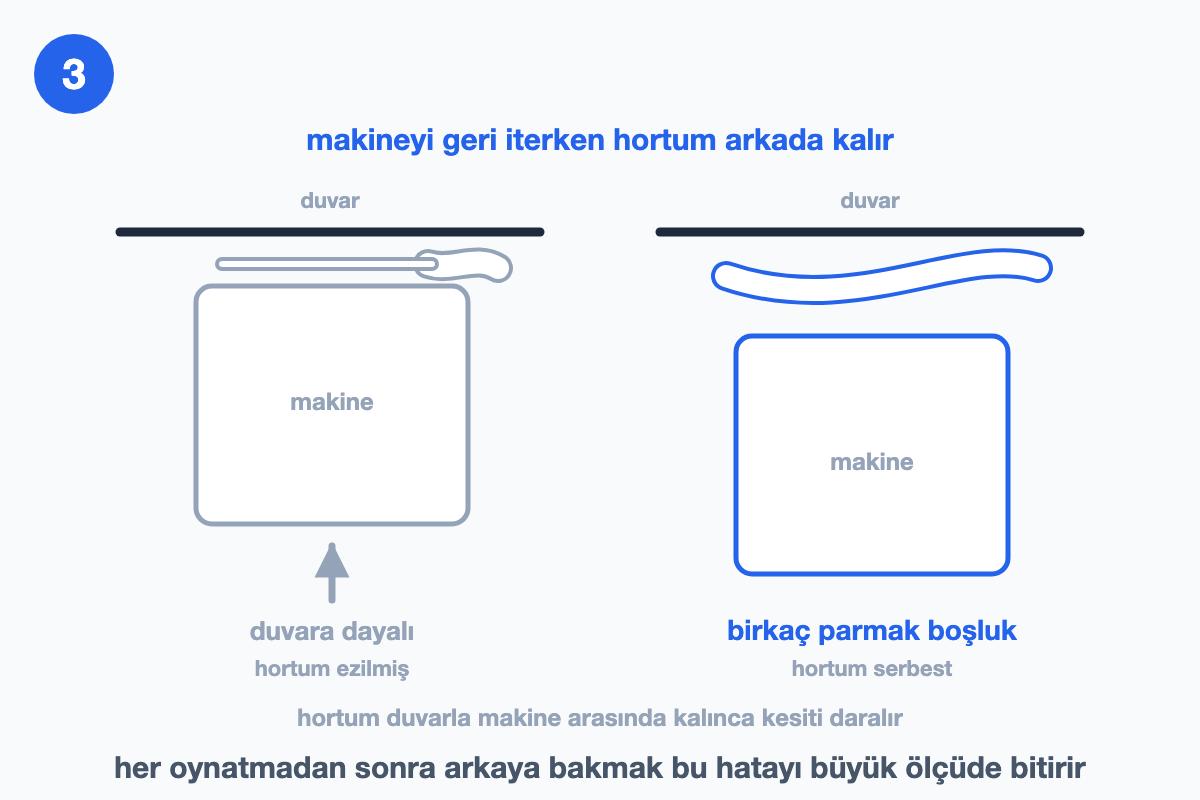 Kuşbakışı iki sahne: duvara dayalı makinenin arkasında yassılmış giriş hortumu ve boşluk bırakılınca serbest kalan hortum