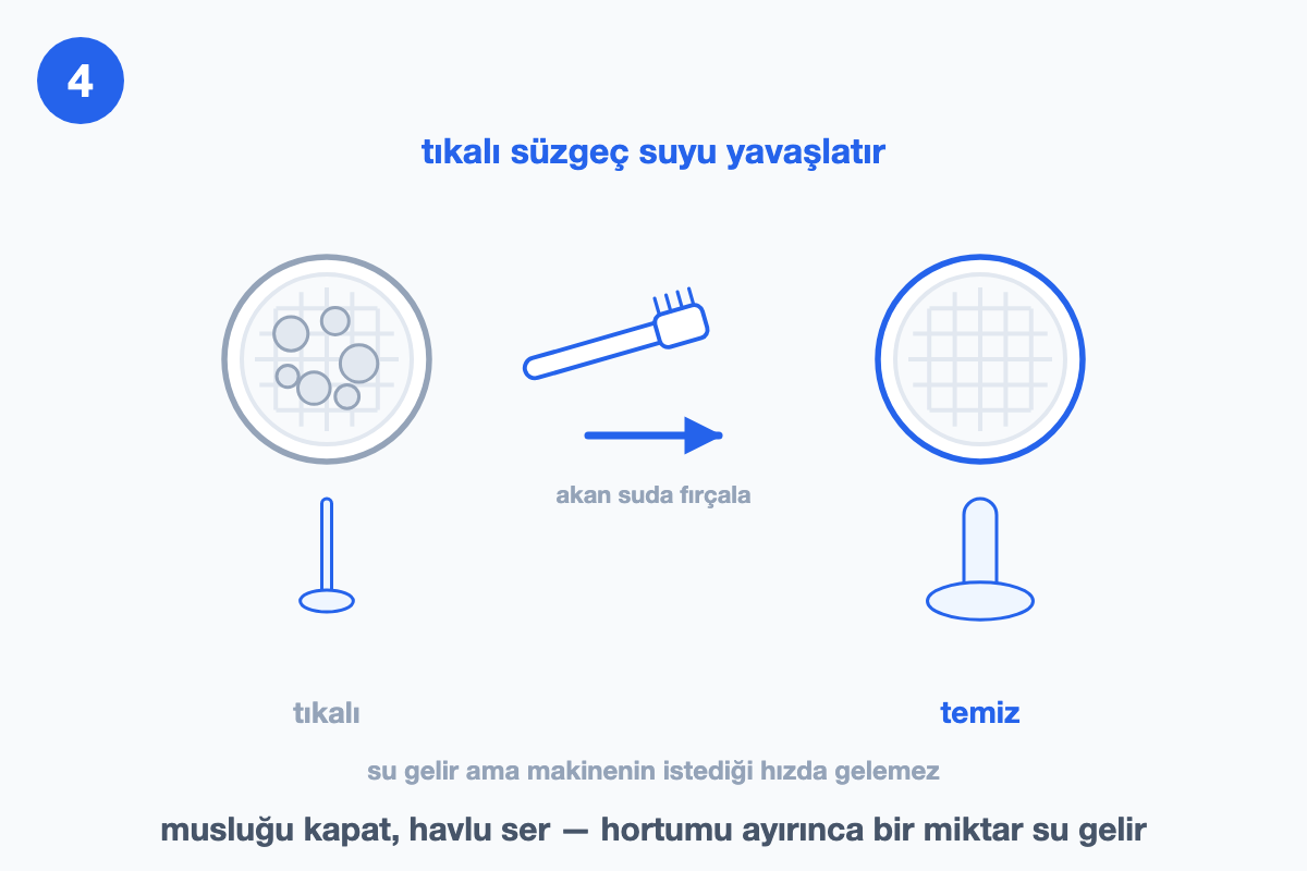 Kireç tutmuş giriş süzgecinden ince, temizlenmiş süzgeçten kalın akan suyu karşılaştıran çizim