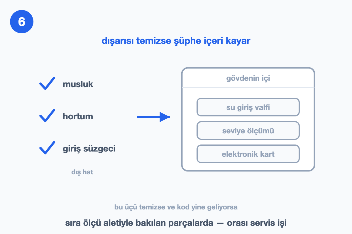 Musluk, hortum ve giriş süzgeci işaretli dış hat listesinden gövde içindeki valf, seviye ölçümü ve karta uzanan ok