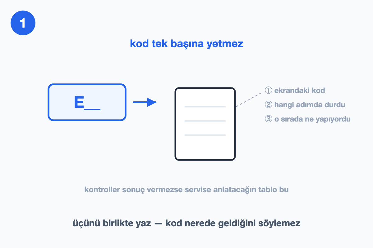 Ekrandaki kodun yanına hangi adımda durduğunu ve o sırada ne yapıldığını not almayı gösteren çizim