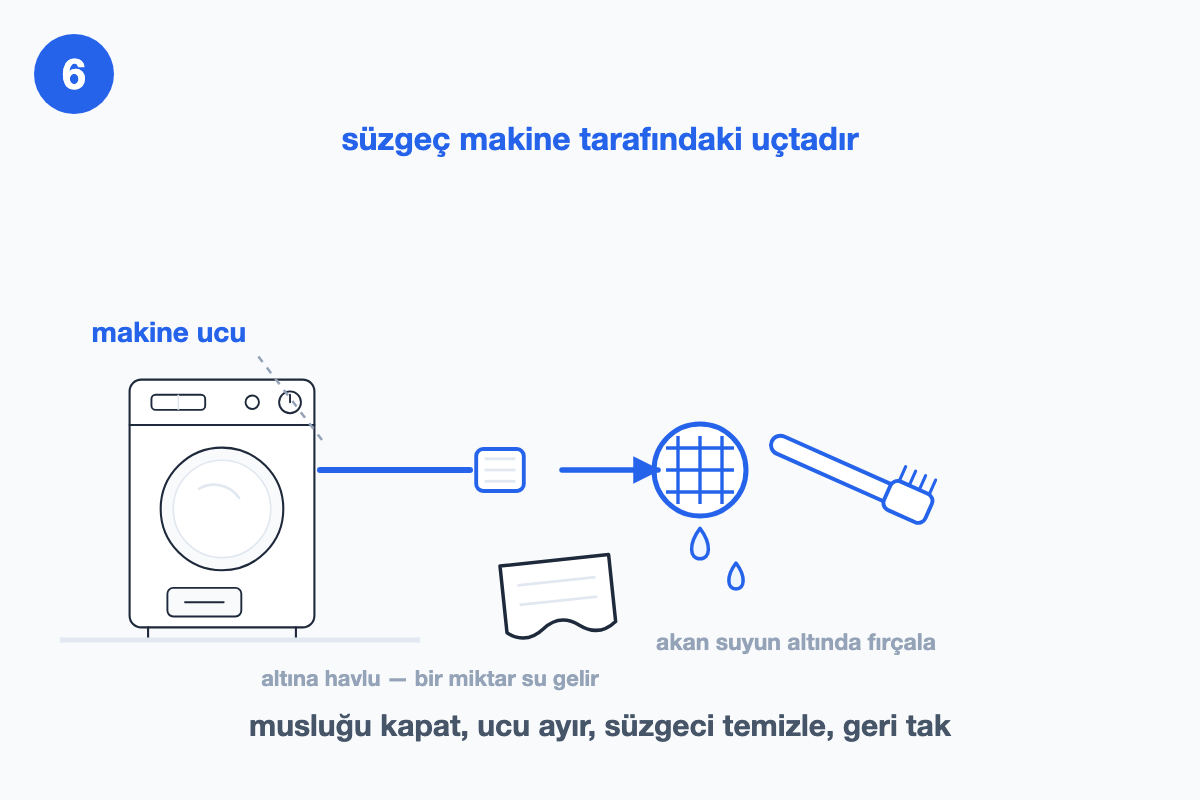 Giriş süzgecinin hortumun makine tarafındaki ucunda olduğunu ve akan suda fırçalanışını gösteren çizim