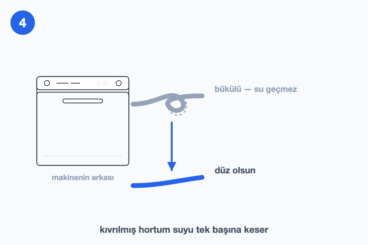 Makinenin arkasındaki tahliye hortumunun bükülmediğinden/ezilmediğinden emin ol — adımı gösteren çizim