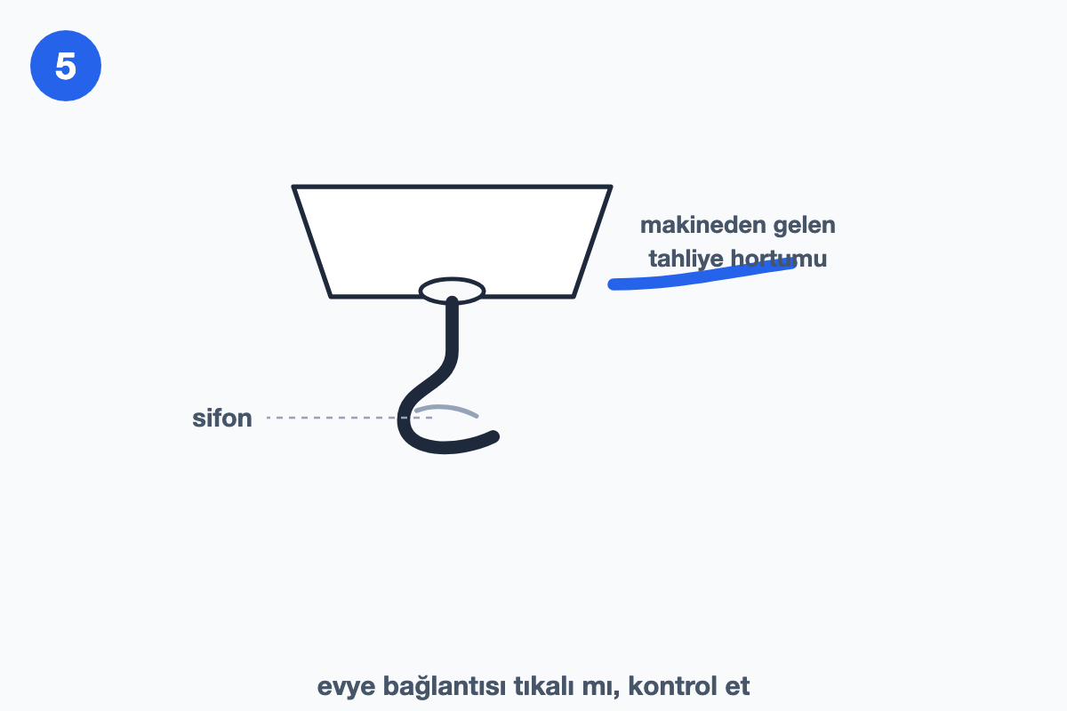 Hortumun evye/sifon bağlantısının tıkalı olmadığını kontrol et — adımı gösteren çizim