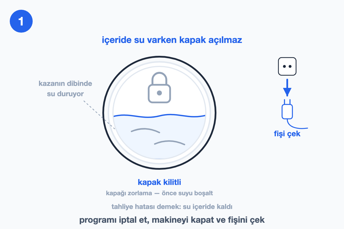Dibinde su duran kilitli çamaşır makinesi kapağı ve yanında prizden çekilen fiş
