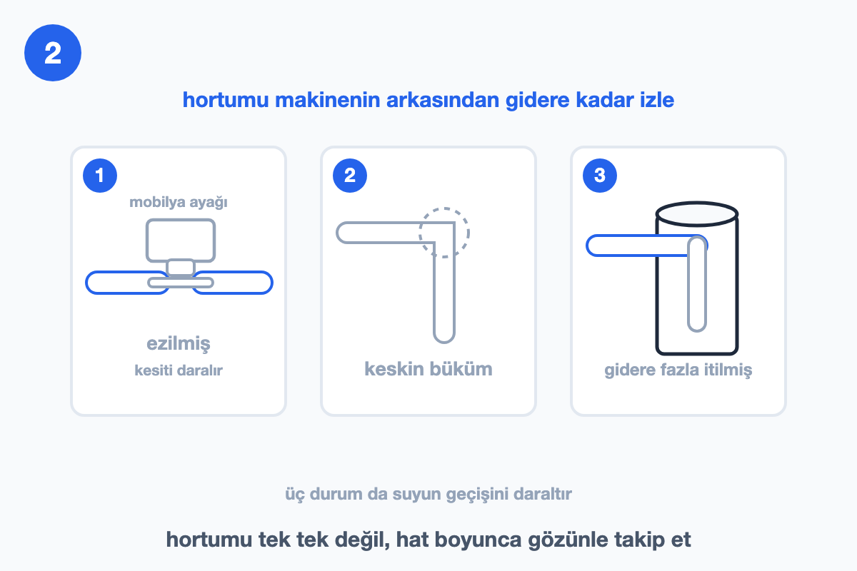 Tahliye hortumunun üç sorunlu durumu: mobilya ayağı altında ezilme, keskin büküm ve gidere fazla itilmiş uç