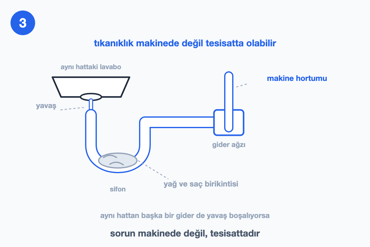 Lavabo, tortuyla dolmuş sifon ve makine hortumunun bağlandığı gider ağzını gösteren tesisat kesiti