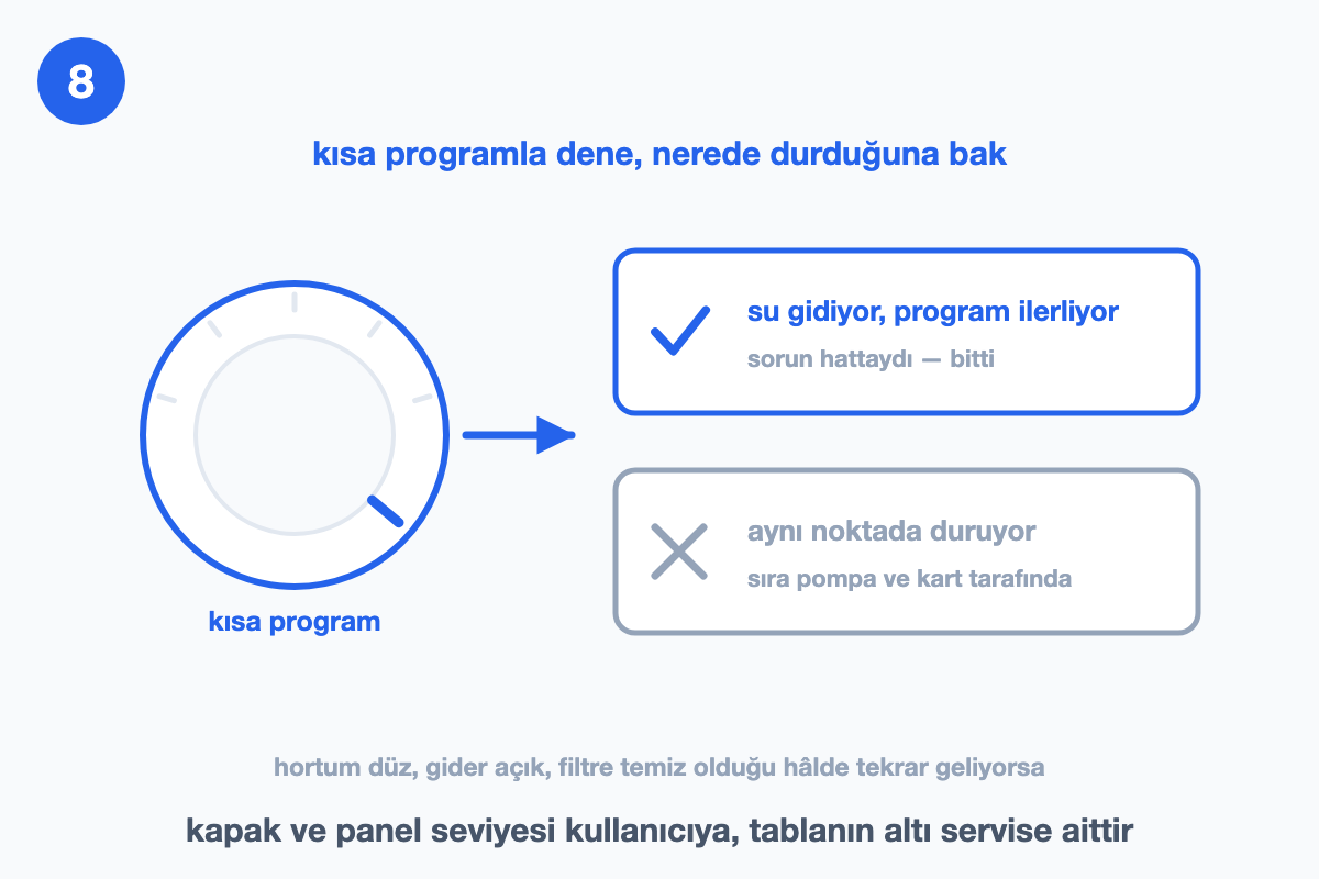 Kısa program kadranı ve denemenin iki sonucu: program ilerliyor ya da aynı noktada duruyor