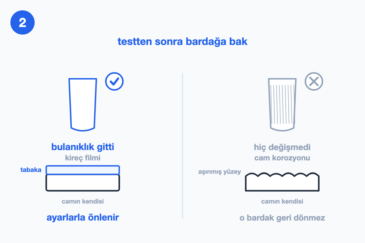 Testten sonra temizlenen ve değişmeyen iki bardağı, kireç filmi ile cam korozyonunun yüzey kesitleriyle karşılaştıran çizim