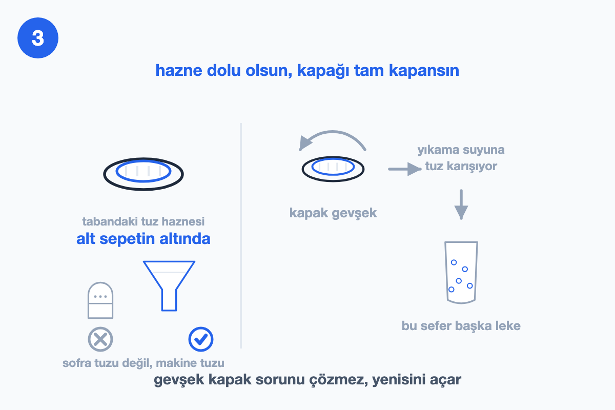 Tuz haznesinin yeri ile gevşek kapağın yıkama suyuna tuz karıştırıp yeni leke bırakmasını zincir hâlinde gösteren çizim