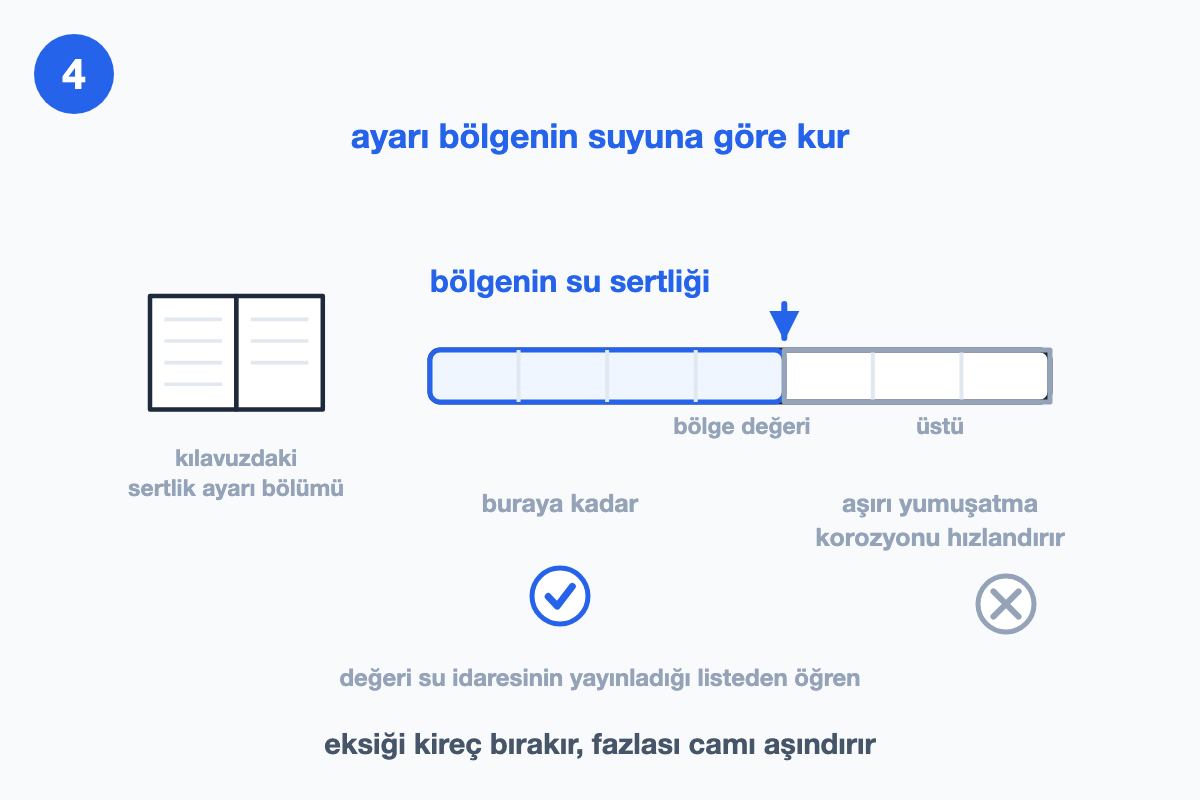 Su sertliği ölçeğinde bölge değerine kadar olan doğru aralığı ve üstündeki aşırı yumuşatma bölgesini gösteren çizim