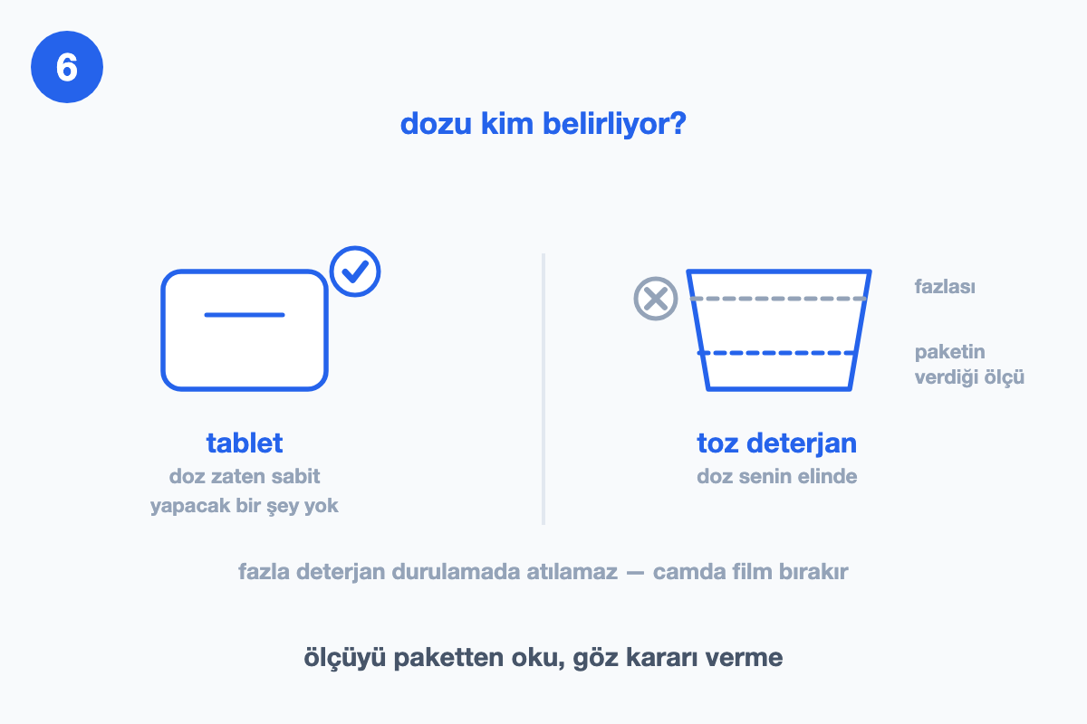 Sabit dozlu tablet ile ölçüsü elle belirlenen toz deterjanı, paket ölçüsü ve fazla doz çizgisiyle karşılaştıran çizim