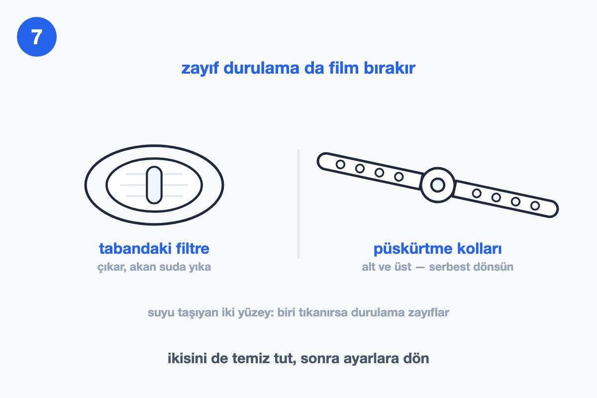 Tabandaki filtre ile püskürtme kollarını, zayıf durulamanın kaynağı olarak yan yana gösteren çizim