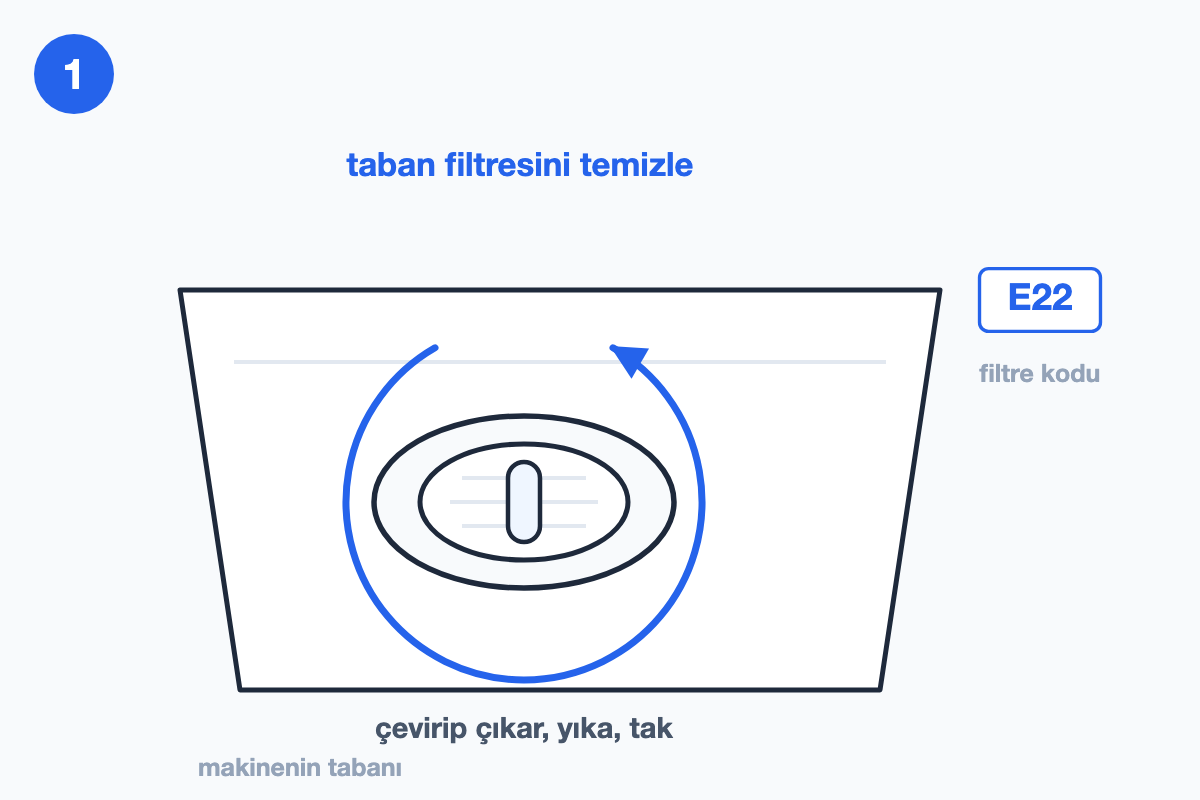 Taban filtresinin çevrilip çıkarılıp yıkanışını ve filtre hata kodunu gösteren çizim