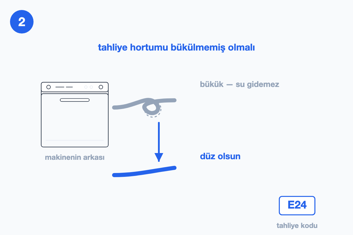 Tahliye hortumunun bükülmemiş, düz olması gerektiğini ve tahliye hata kodunu gösteren çizim