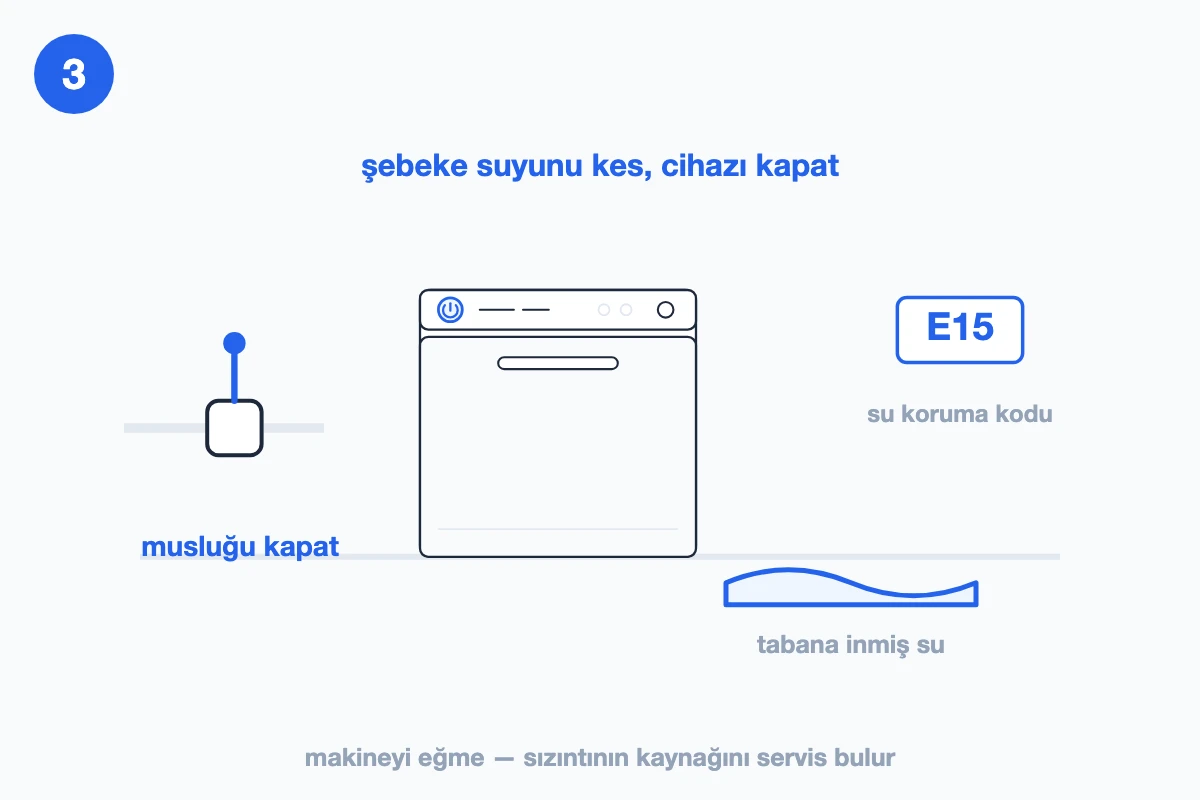 E15 kodunda makinenin su musluğunun kapatılıp cihazın kapatılışını ve makineyi eğmemek gerektiğini gösteren çizim