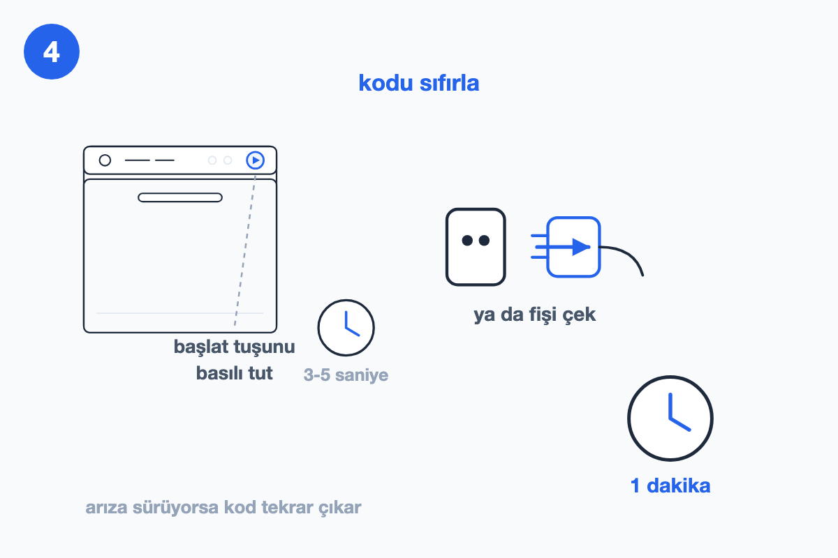 Başlat tuşunun basılı tutulması ya da fişin bir dakika çekilmesiyle kodun sıfırlanışını gösteren çizim