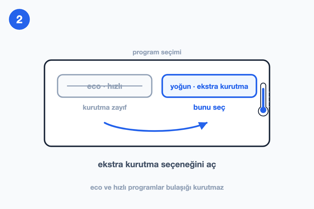 Eco veya hızlı program yerine yoğun ve ekstra kurutma programının seçilişini gösteren çizim