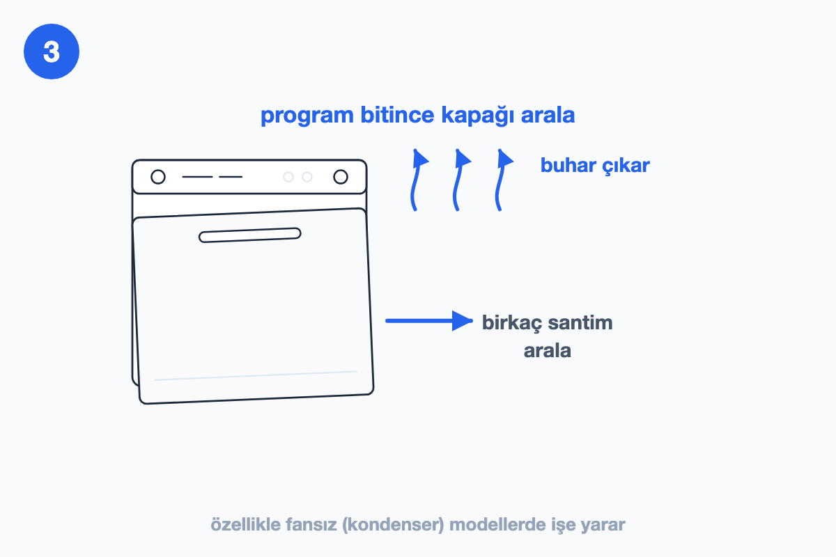 Program bitiminde bulaşık makinesi kapağının birkaç santim aralanıp buharın çıkışını gösteren çizim