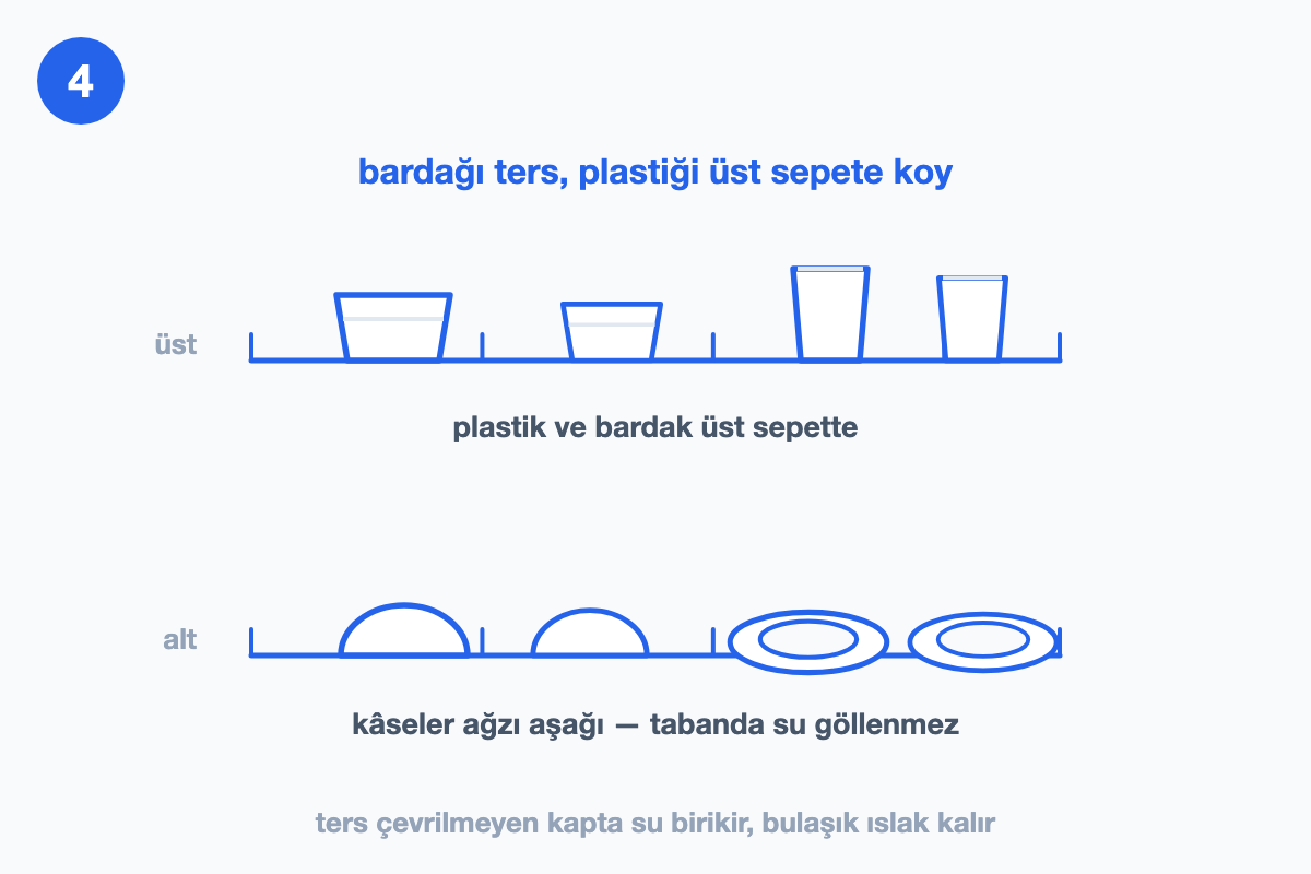 Bardakların ters, plastik kapların üst sepete yerleştirildiği doğru diziliş çizimi