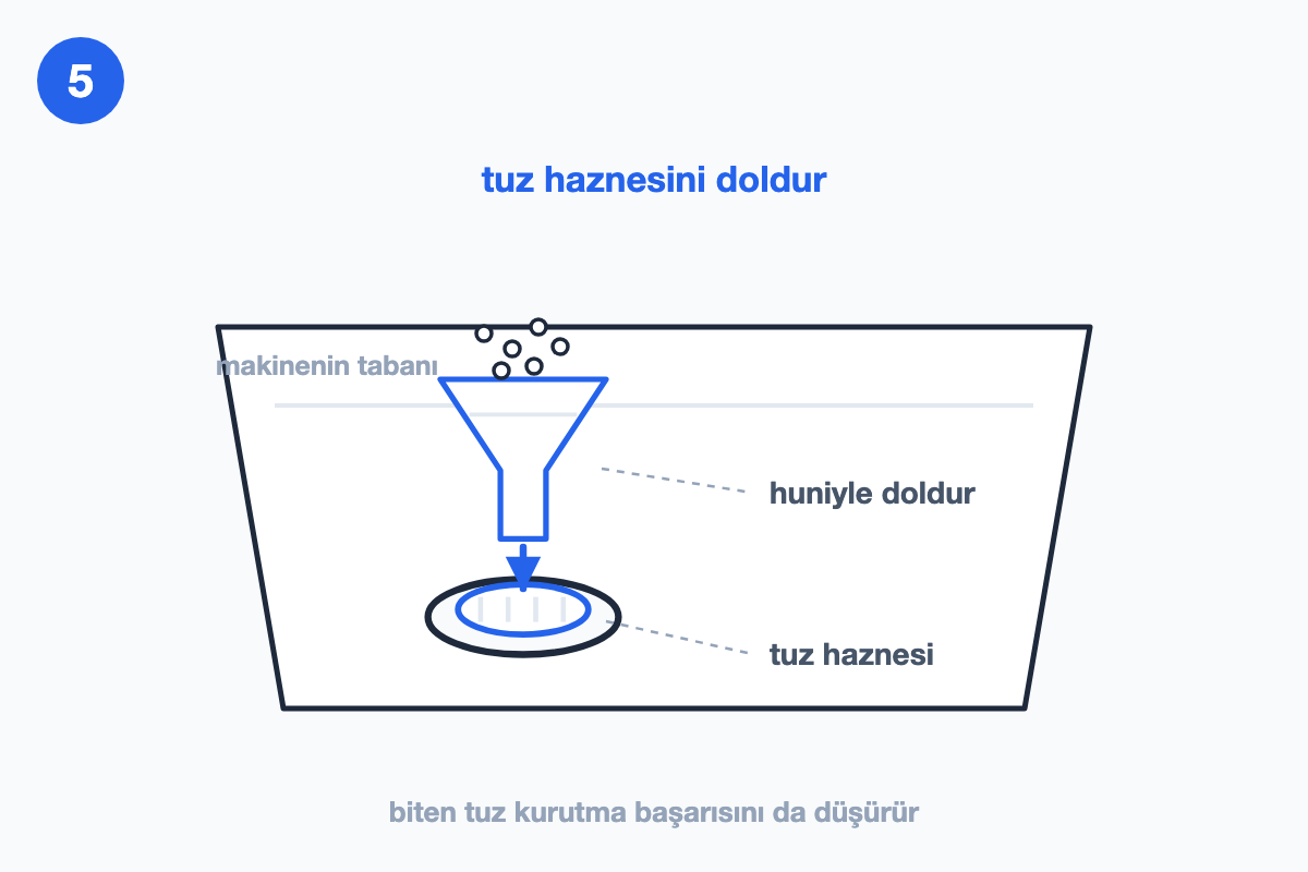 Tuz haznesinin huniyle dolduruluşunu gösteren çizim
