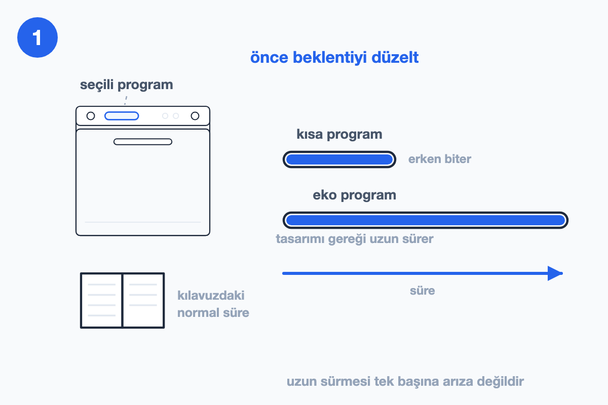 Panelde program seçimi vurgulu makine, açık kılavuz ve kısa program ile eko programı kıyaslayan iki ilerleme çubuğu