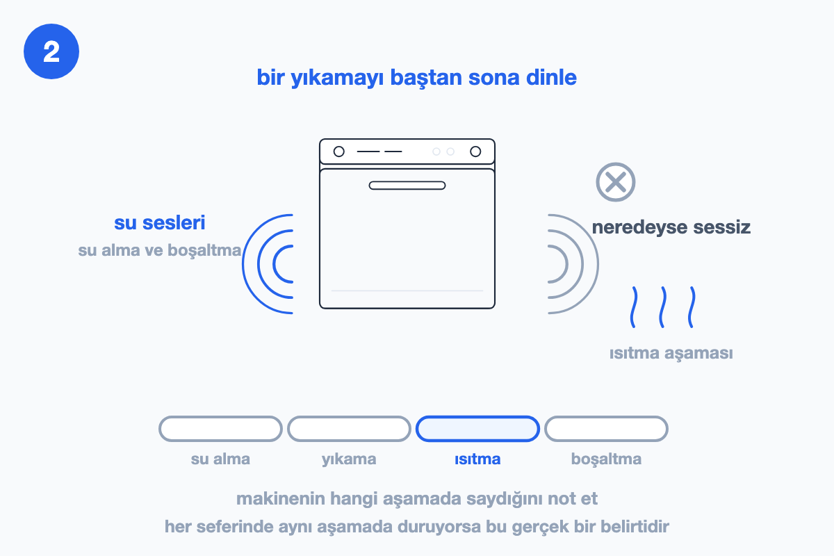 Makinenin solundan çıkan mavi ses dalgaları, sağında gri çarpılı sessizlik ve ısı dalgaları; altta dört aşamalı şerit, ısıtma seçili