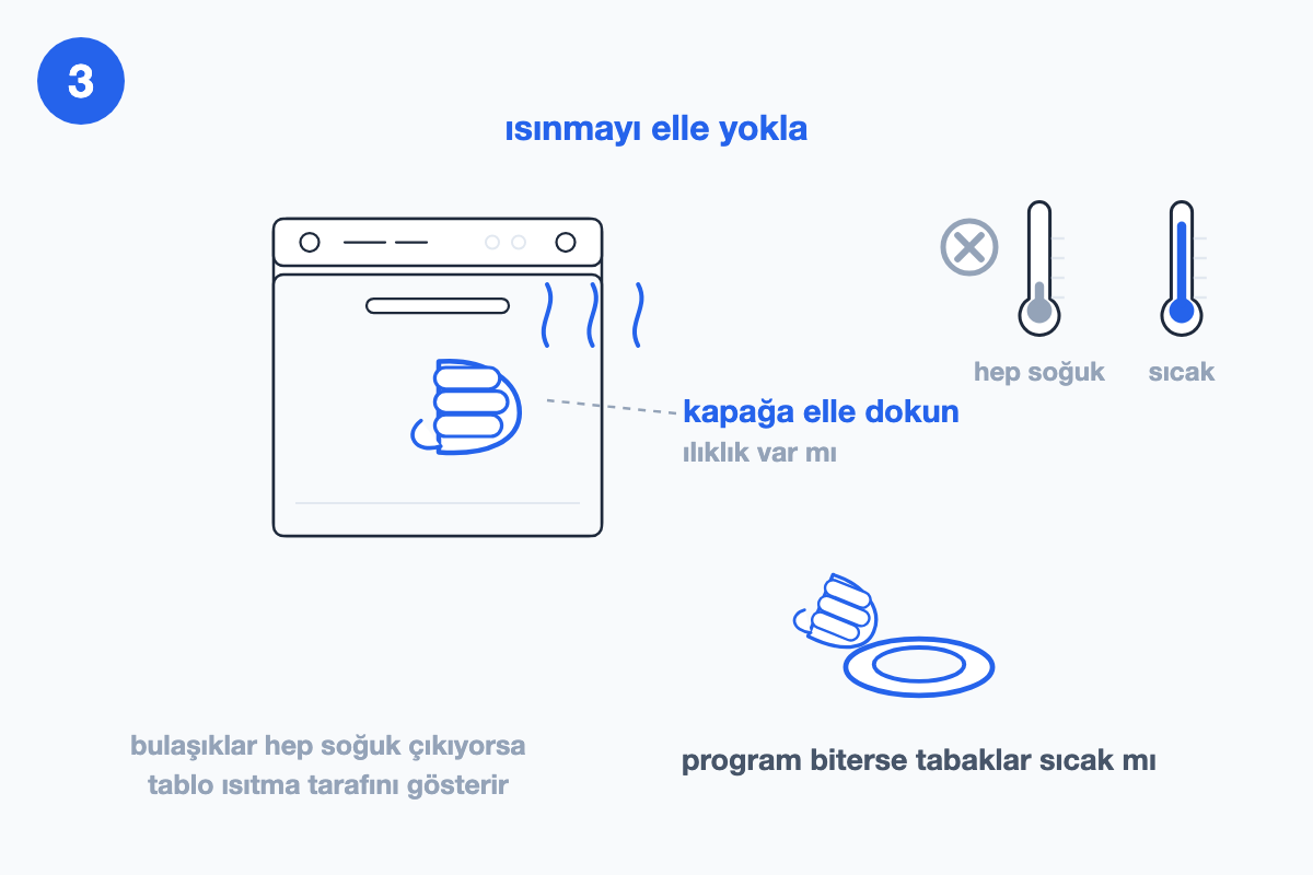 Kapağa dokunan el ve ısı dalgaları; sağda soğuk-sıcak termometre kıyası ve elle yoklanan tabak