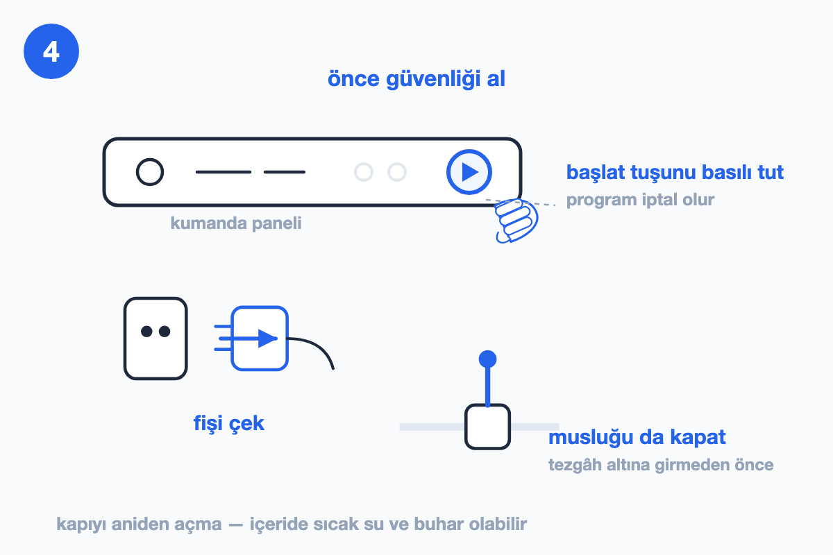 Kumanda paneli yakın planda, başlat tuşuna basılı tutan el; altta prizden çekilen fiş ve kapatılan su vanası