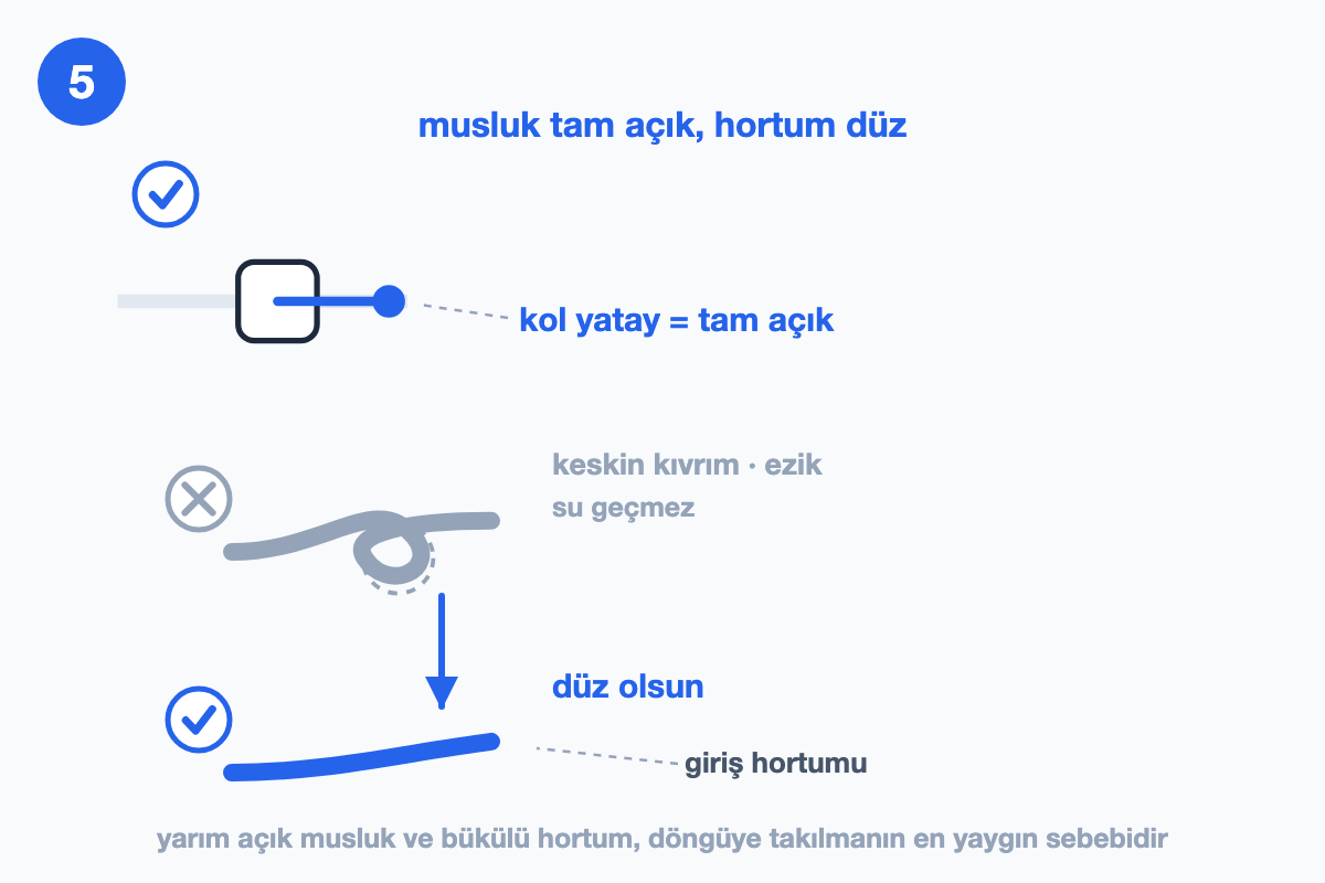 Üstte kolu yatay tam açık vana; altta gri çarpılı keskin kıvrımlı hortum ile mavi tikli düz hortum karşılaştırması