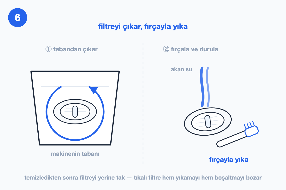 İkiye bölünmüş kare: solda makinenin tabanından çevrilerek çıkarılan filtre, sağda akan suyun altında fırçalanan filtre