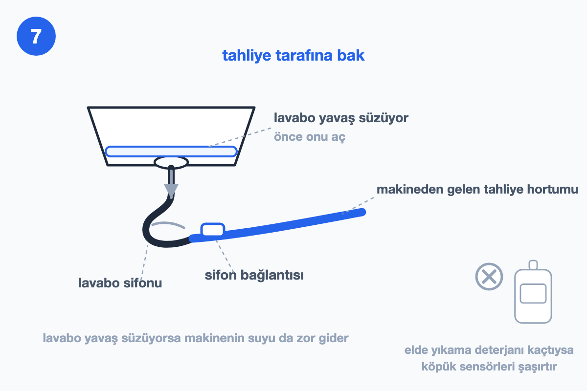 Lavabo sifonu, yavaş süzülen su seviyesi ve makineden gelen mavi tahliye hortumunun sifon bağlantısı; sağda gri çarpılı elde yıkama deterjanı