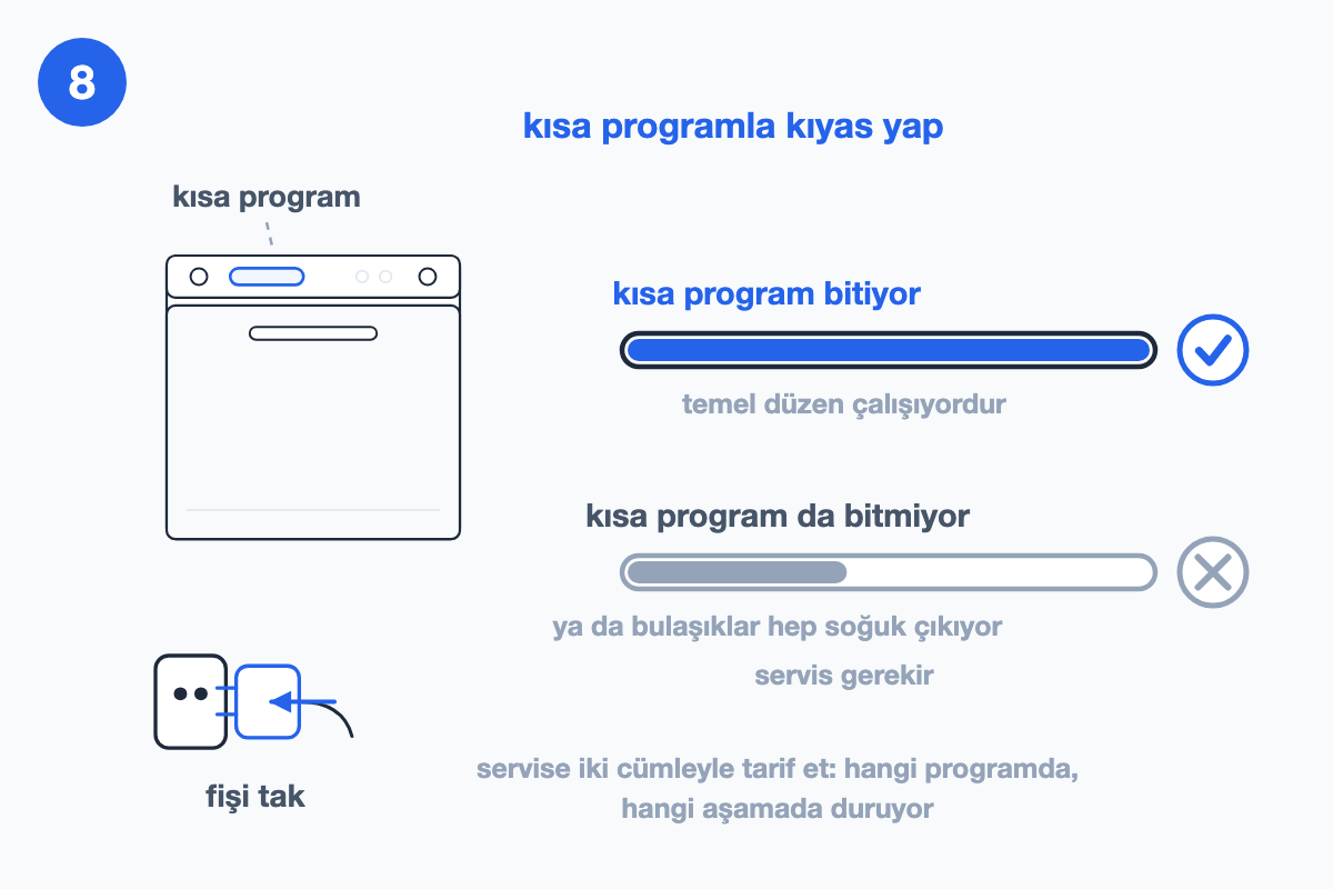 Panelde program seçimi vurgulu makine ve iki ilerleme çubuğu: tikli tamamlanan kısa program, gri çarpılı yarıda duran program