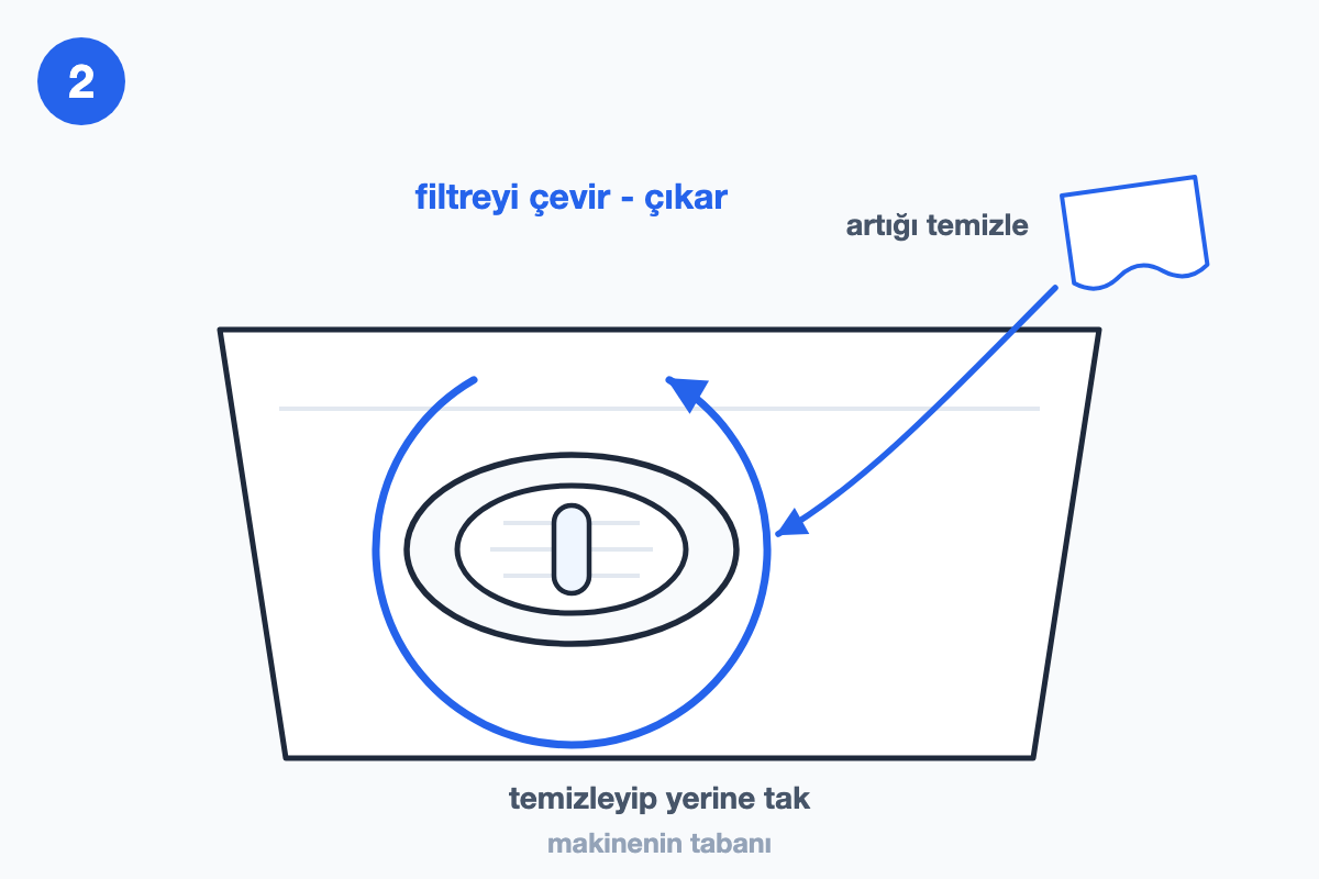 Taban filtresinin saatin tersine çevrilip çıkarılışını ve temizlenişini gösteren çizim