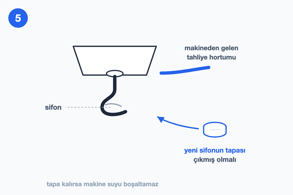 Evye sifonu ve makineden gelen tahliye hortumu ile çıkarılması gereken sifon tapasını gösteren çizim