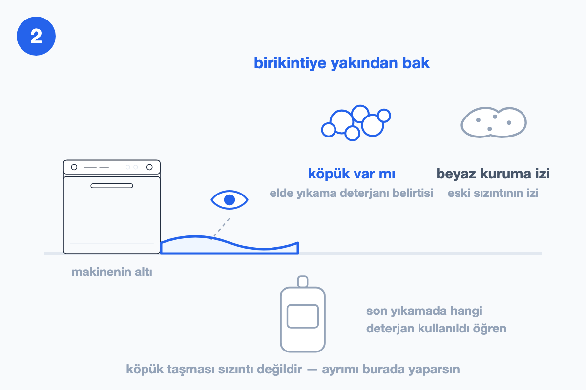 Makinenin önündeki zemin birikintisi; yanında karşılaştırma için mavi köpük kümesi ve soluk gri kuruma izi