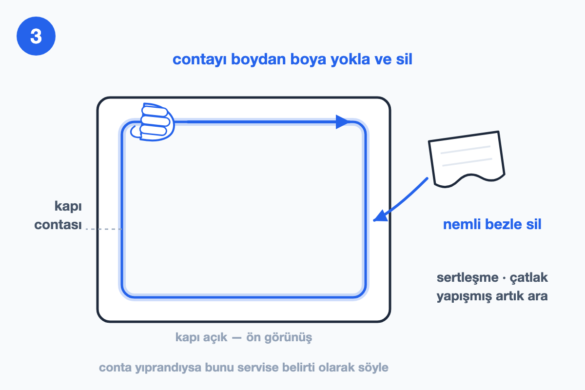 Açık kapının ön görünüşü; kapı contası mavi çerçeveyle vurgulanmış, el conta boyunca ilerliyor, sağda nemli bez