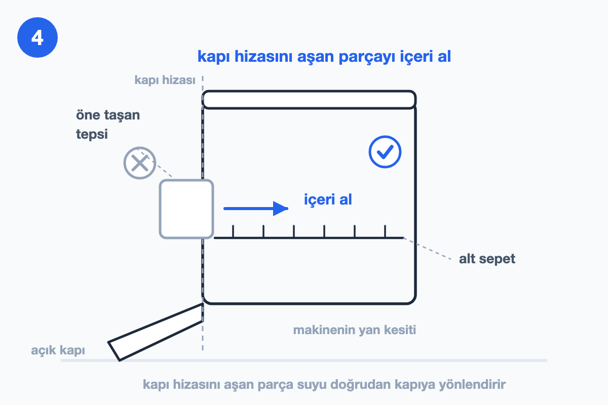 Makinenin yan kesiti; kapı hizası kesikli çizgiyle işaretli, hizayı aşan soluk gri tepsi ve içeri alma oku