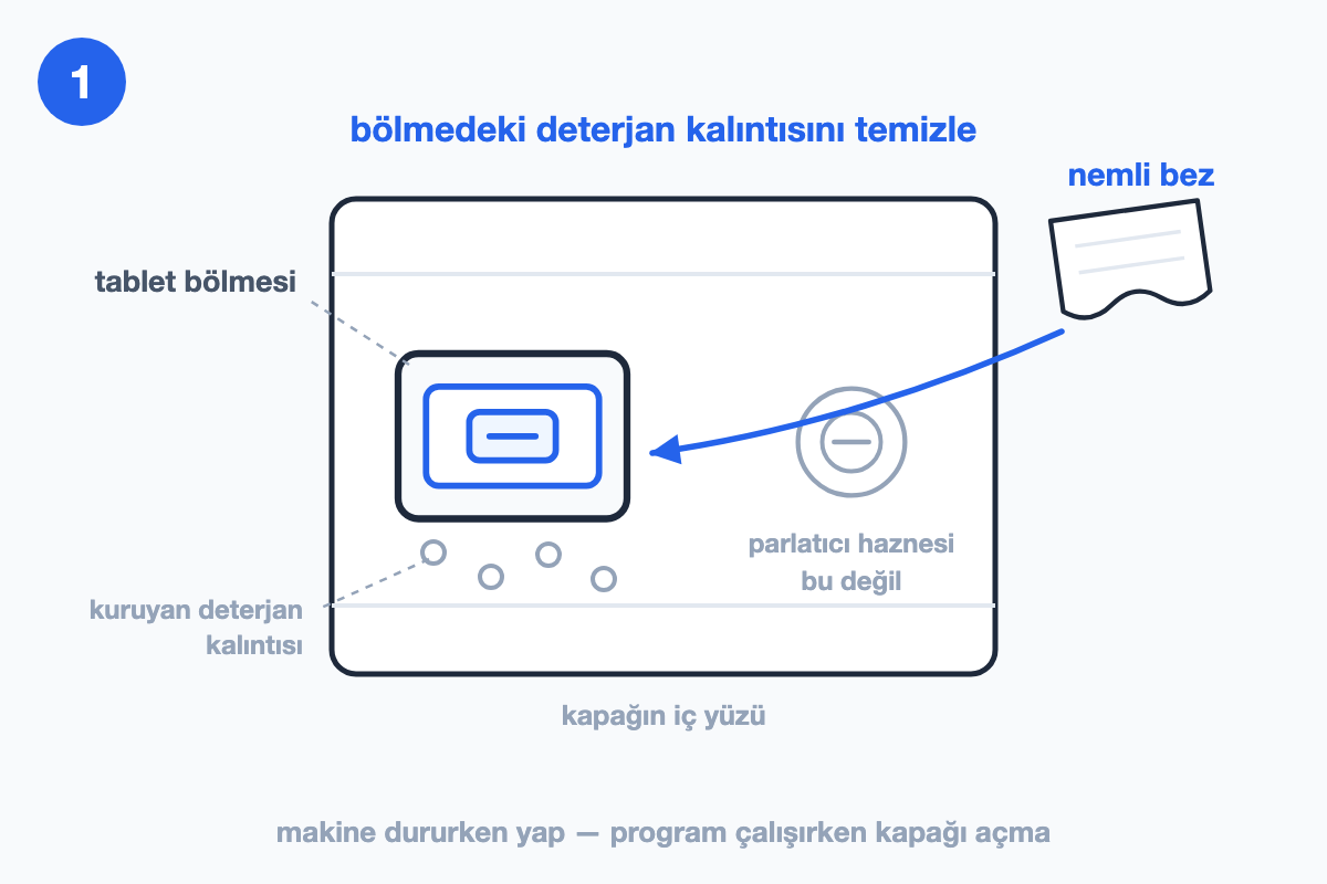 Kapağın iç yüzü; tablet bölmesi mavi vurgulu, yanında soluk gri parlatıcı haznesi ve bölmeye yönelen nemli bez