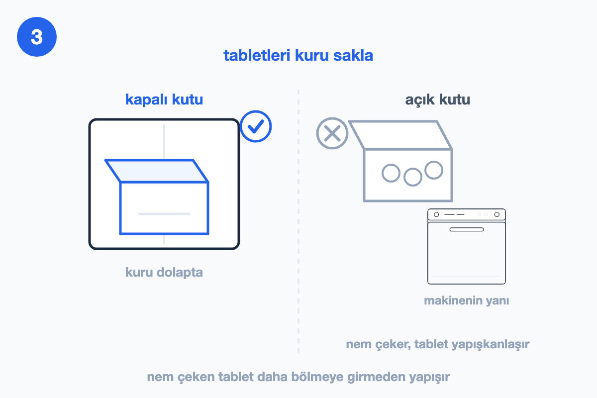 Solda dolapta duran kapalı tablet kutusu ve tik, sağda makinenin yanındaki açık kutu ve gri çarpı