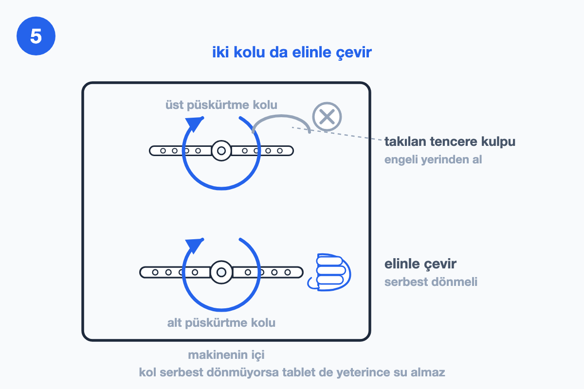 Makinenin içi; üst ve alt püskürtme kolu dönüş oklarıyla, üstte gri takılı tencere kulpu, altta kolu çeviren el
