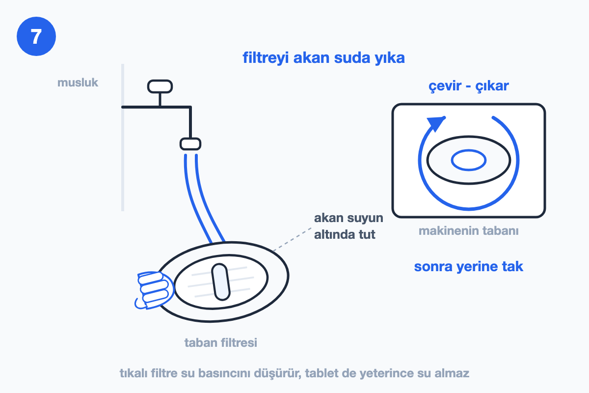 Musluğun altında elle tutulan taban filtresi yakın planda; sağda makinenin tabanındaki filtre yuvası ve çevirme oku