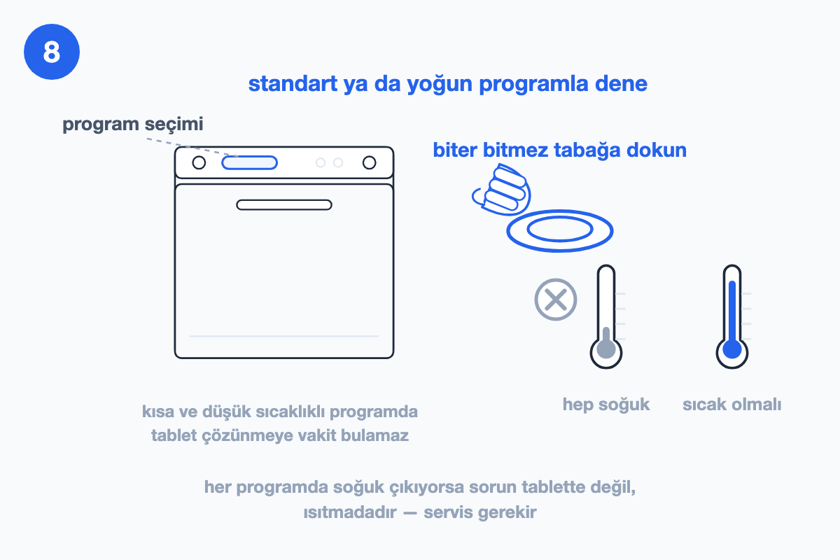 Panelde program seçimi vurgulu makine; sağda elle dokunulan tabak ve soluk gri ile mavi termometre karşılaştırması