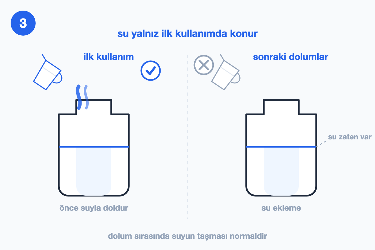 İkiye bölünmüş kare: solda ilk kullanımda su dolduran sürahi ve tik, sağda gri sürahi ve çarpı ile haznede zaten duran su