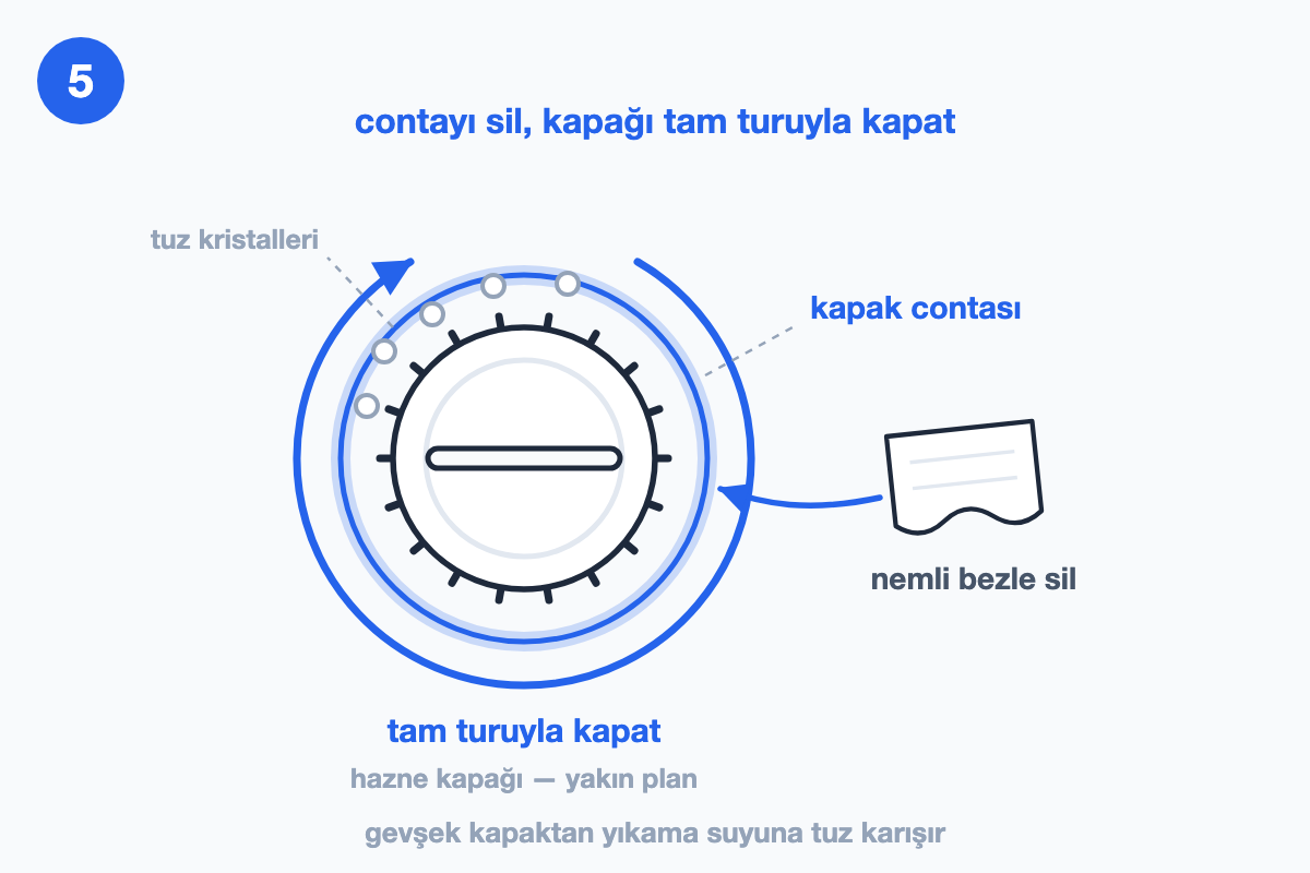 Vidalı hazne kapağı yakın planda; contası mavi halkayla, üzerindeki tuz kristalleri gri işaretli, nemli bez ve tam tur dönüş oku