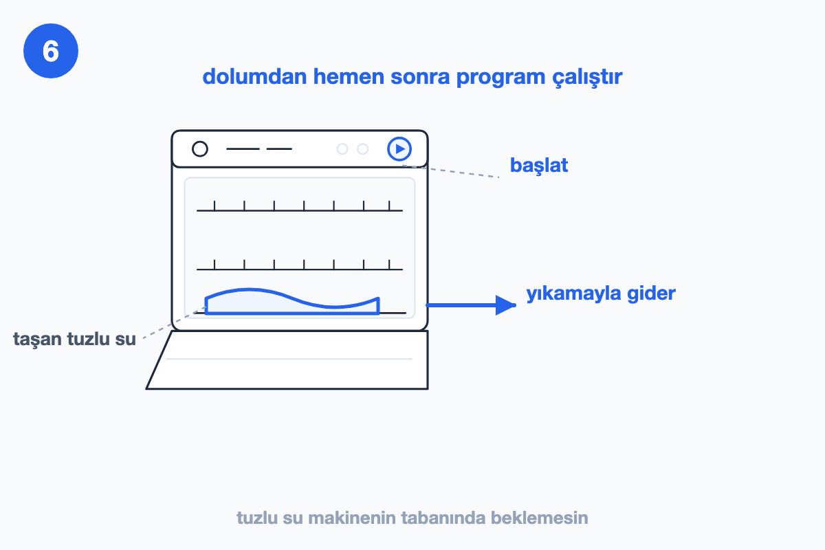 Kapağı açık makinenin tabanında biriken taşan tuzlu su ve dışarı yönelen ok; panelde başlat tuşu vurgulu