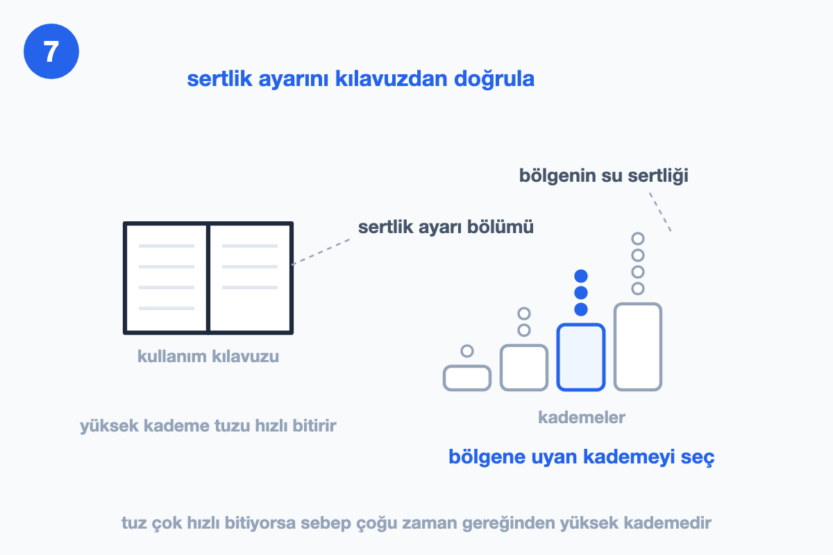 Açık kullanım kılavuzu ve yanında damla sayısıyla artan su sertliği kademeleri, biri mavi ile seçili