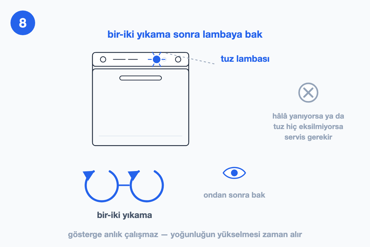 Panelinde tuz lambası yanan makine, altında iki dönüş okuyla bir-iki yıkama; sağda gri çarpıyla servis sınırı