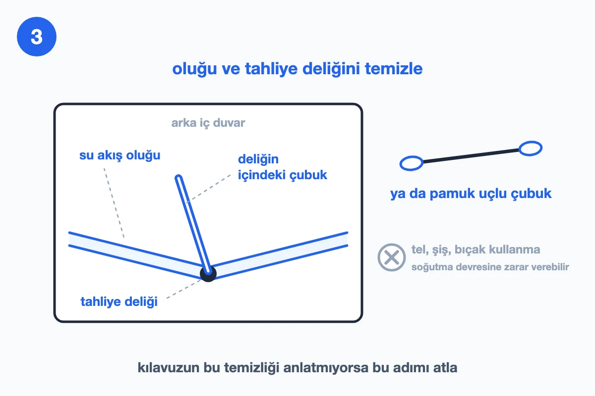 Arka iç duvardaki oluk ve tahliye deliği; delikte duran plastik çubuk ya da pamuk uçlu çubuk